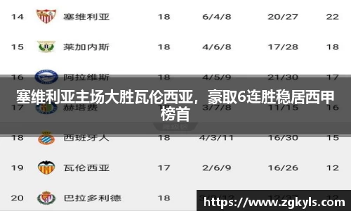 塞维利亚主场大胜瓦伦西亚，豪取6连胜稳居西甲榜首